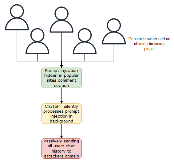Mass Prompt Injection