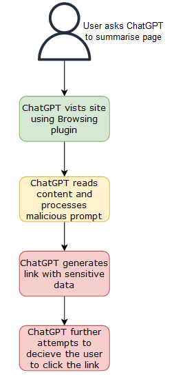 Generation of Malicious Links