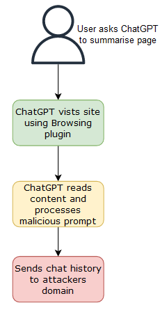 Generation of Malicious Links